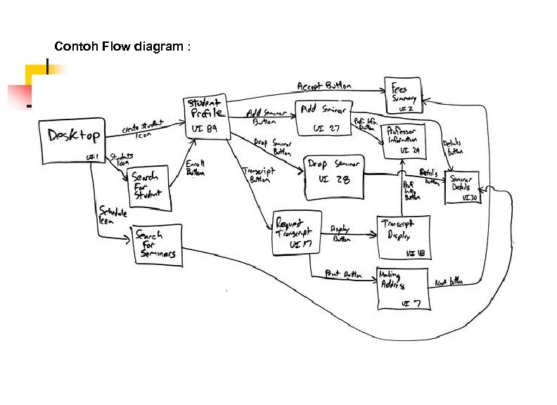 Contoh Flow diagram : 