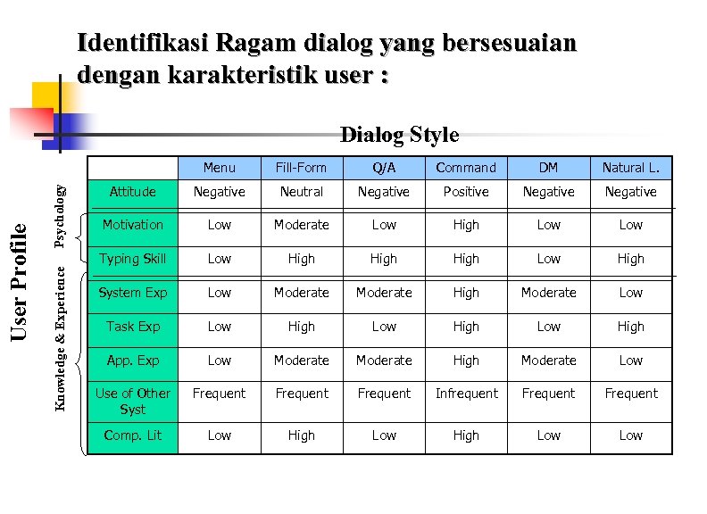 Identifikasi Ragam dialog yang bersesuaian dengan karakteristik user : Dialog Style Psychology Fill-Form Q/A