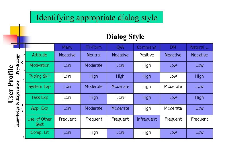 Identifying appropriate dialog style Dialog Style Psychology Knowledge & Experience User Profile Menu Fill-Form