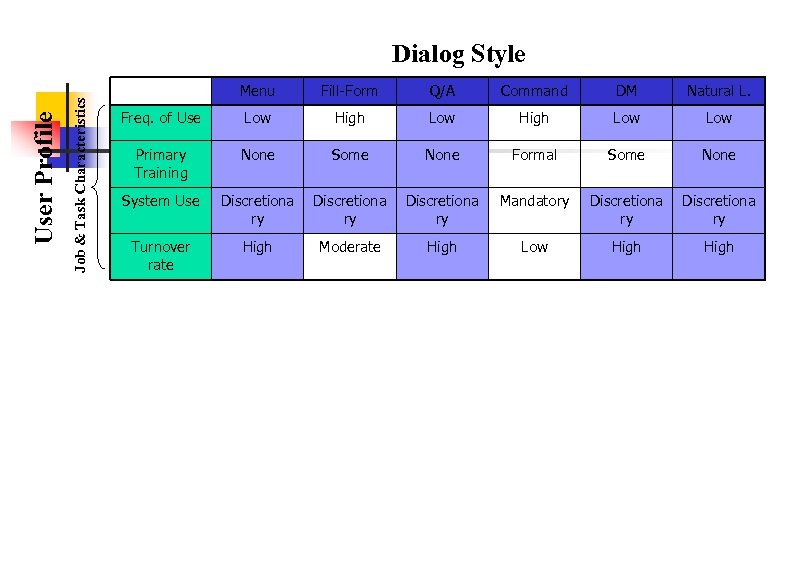 Job & Task Characteristics User Profile Dialog Style Menu Fill-Form Q/A Command DM Natural