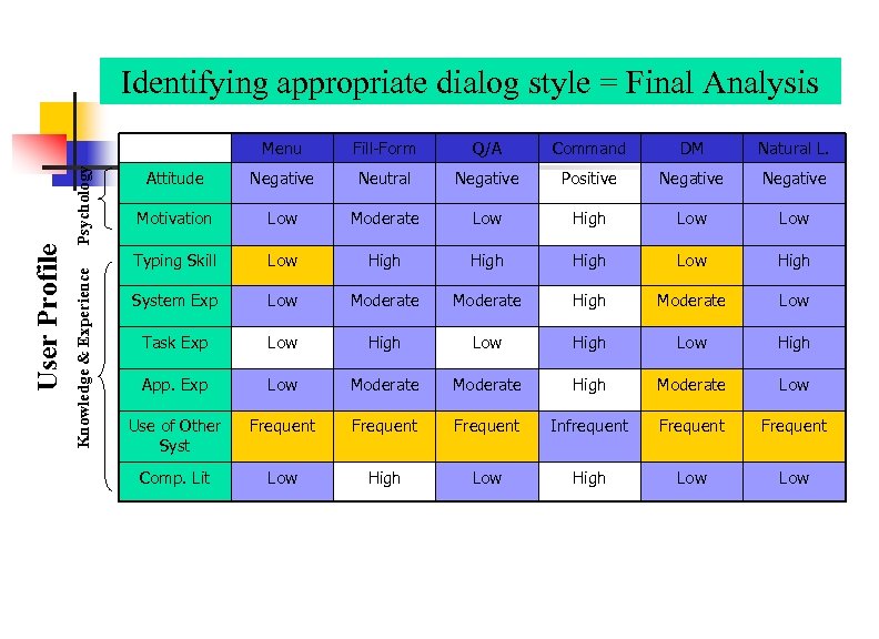 Identifying appropriate dialog style = Final Analysis Psychology Knowledge & Experience User Profile Menu