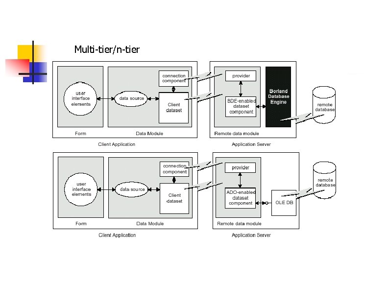 Multi-tier/n-tier 