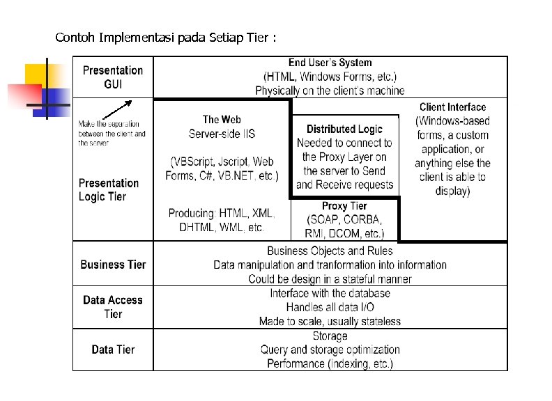 Contoh Implementasi pada Setiap Tier : 