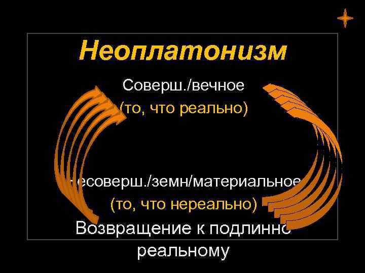 Неоплатонизм Соверш. /вечное (то, что реально) Несоверш. /земн/материальное (то, что нереально) Возвращение к подлинно