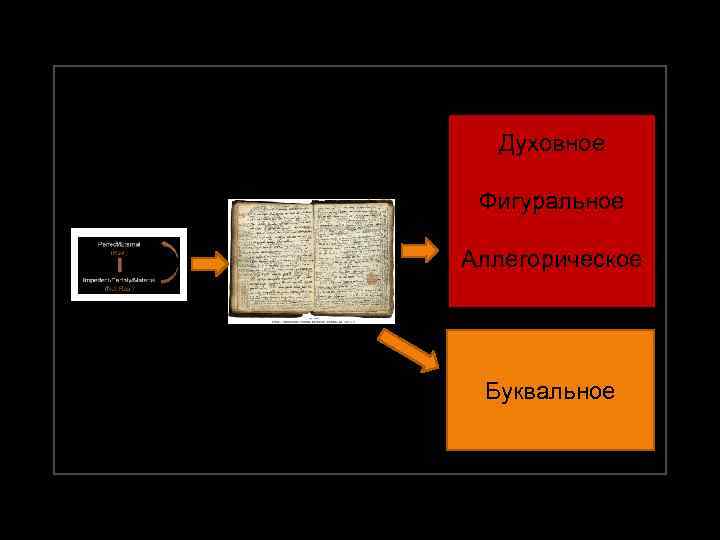 Духовное Фигуральное Аллегорическое Буквальное 