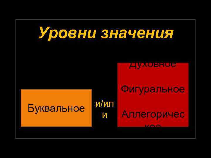 Уровни значения Духовное Фигуральное Буквальное и/ил Аллегоричес и кое 