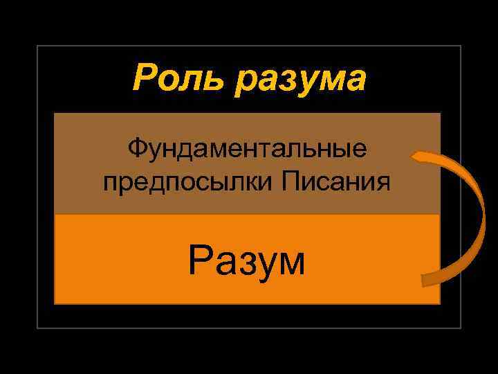 Роль разума Фундаментальные предпосылки Писания Разум 