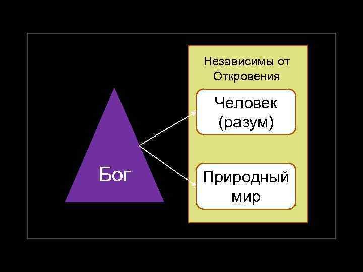 Независимы от Откровения Человек (разум) Бог Природный мир 