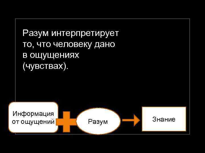 Разум интерпретирует то, что человеку дано в ощущениях (чувствах). Информация от ощущений Разум Знание