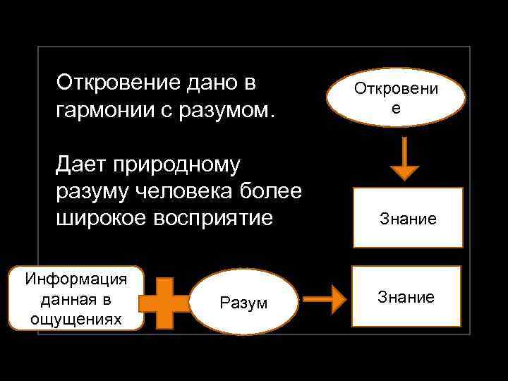 Откровение дано в гармонии с разумом. Дает природному разуму человека более широкое восприятие Информация