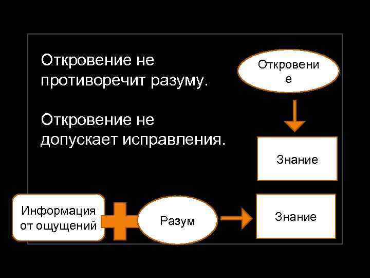 Откровение не противоречит разуму. Откровени е Откровение не допускает исправления. Знание Информация от ощущений