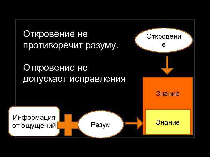 Откровение не противоречит разуму. Откровени е Откровение не допускает исправления Знание Информация от ощущений