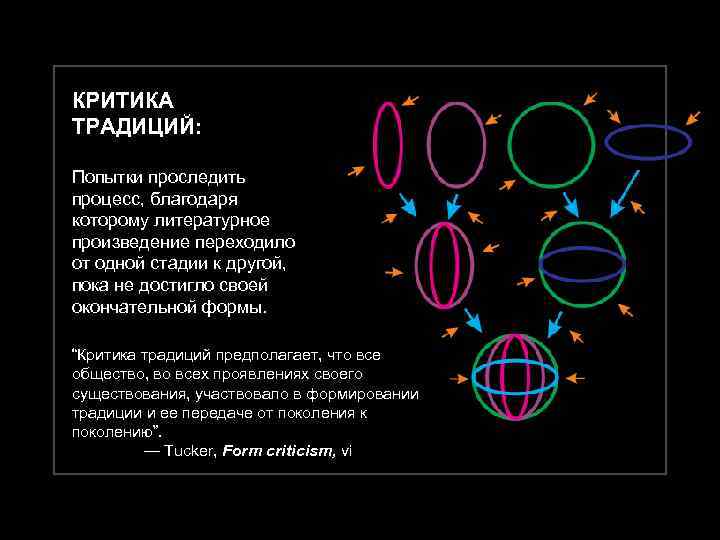 КРИТИКА ТРАДИЦИЙ: Попытки проследить процесс, благодаря которому литературное произведение переходило от одной стадии к