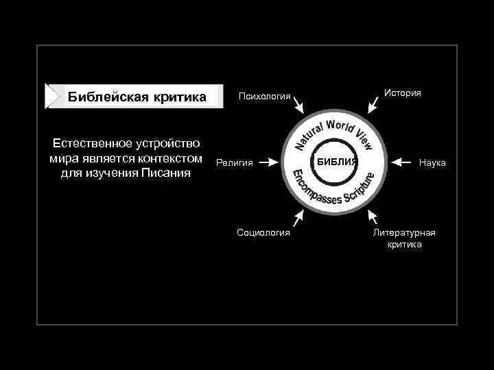 Библейская критика Естественное устройство мира является контекстом для изучения Писания История Психология Религия Социология