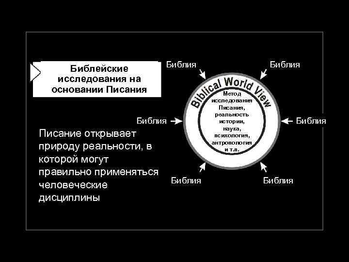 Библейские исследования на основании Писания Библия Метод исследования Писания, реальность истории, наука, психология, антропология