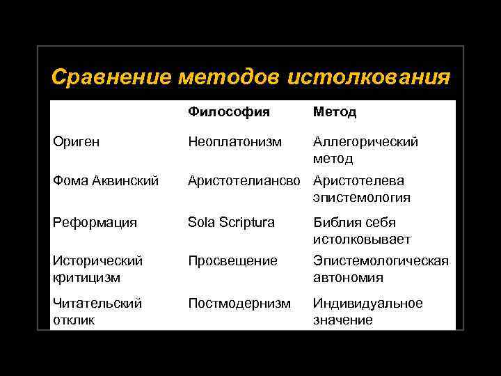 Сравнение методов истолкования Философия Метод Ориген Неоплатонизм Аллегорический метод Фома Аквинский Аристотелиансво Аристотелева эпистемология