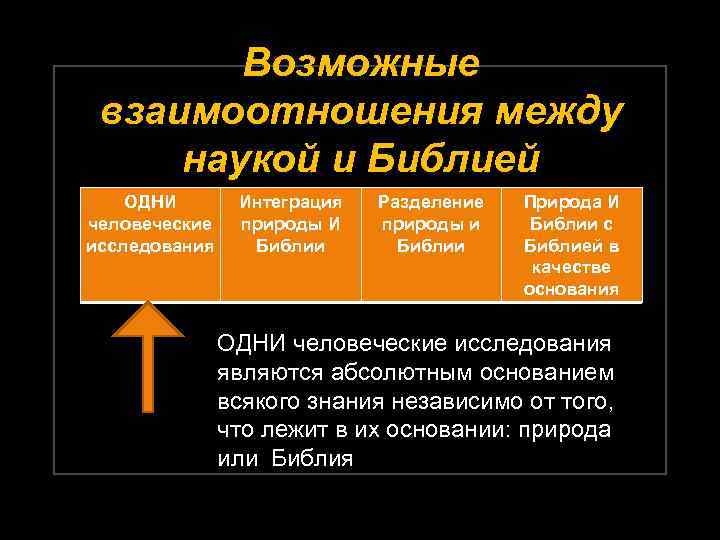 Возможные взаимоотношения между наукой и Библией ОДНИ человеческие исследования Интеграция природы И Библии Разделение
