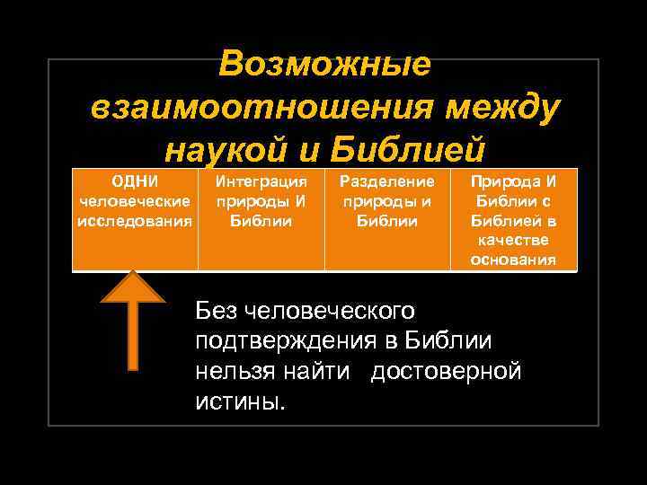 Возможные взаимоотношения между наукой и Библией ОДНИ человеческие исследования Интеграция природы И Библии Разделение
