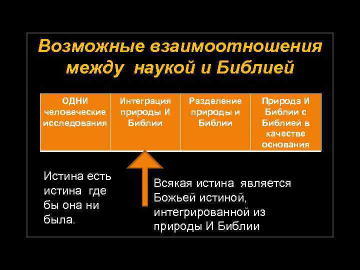 Возможные взаимоотношения между наукой и Библией ОДНИ человеческие исследования Истина есть истина где бы