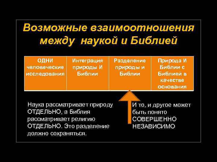 Возможные взаимоотношения между наукой и Библией ОДНИ человеческие исследования Интеграция природы И Библии Разделение