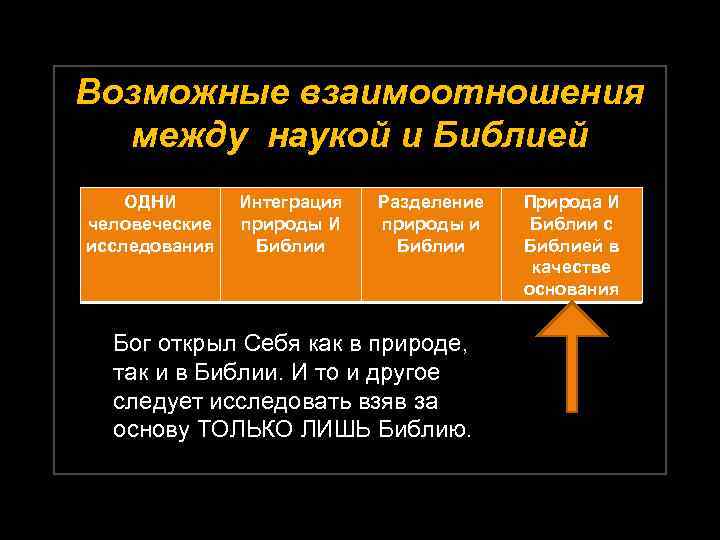 Возможные взаимоотношения между наукой и Библией ОДНИ человеческие исследования Интеграция природы И Библии Разделение