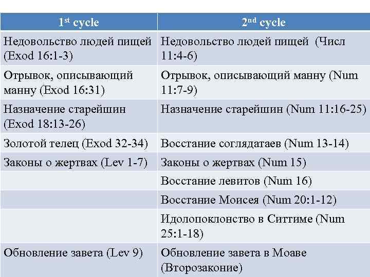 1 st cycle 2 nd cycle Недовольство людей пищей (Числ (Exod 16: 1 -3)