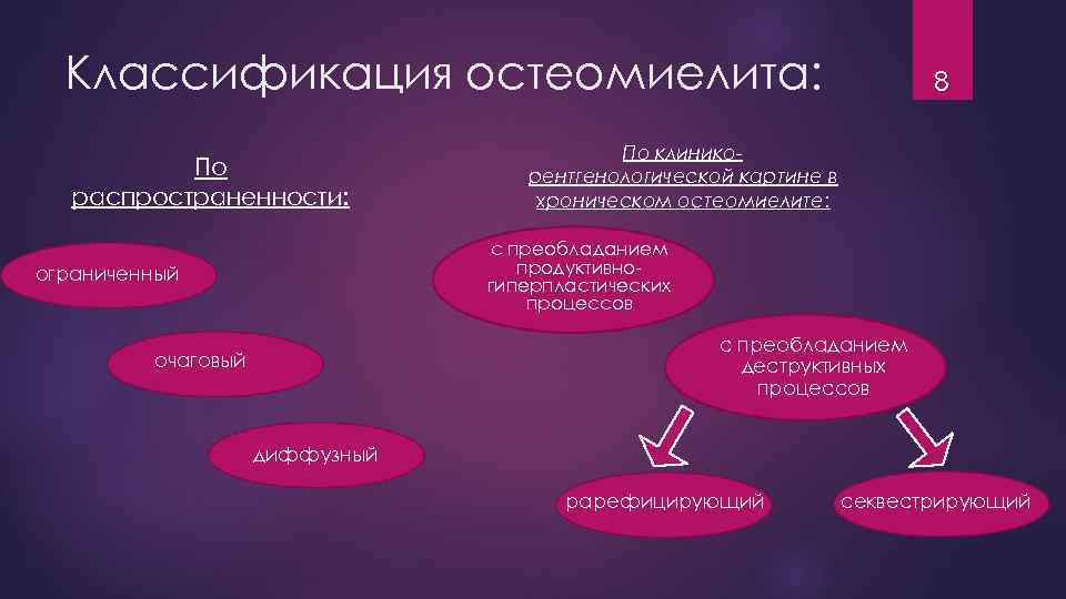 Классификация остеомиелита: По распространенности: 8 По клиникорентгенологической картине в хроническом остеомиелите: с преобладанием продуктивногиперпластических