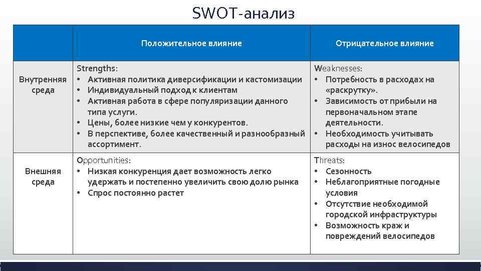 SWOT-анализ Положительное влияние Внутренняя среда Внешняя среда Отрицательное влияние Strengths: • Активная политика диверсификации