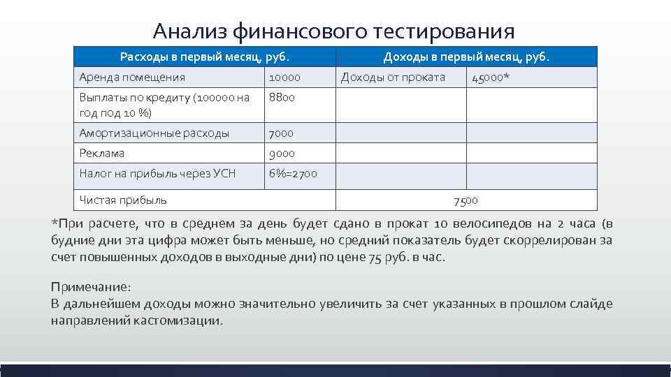 Анализ финансового тестирования Расходы в первый месяц, руб. Аренда помещения 10000 Выплаты по кредиту