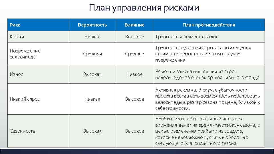 План управления рисками Риск Кражи Вероятность Влияние План противодействия Низкая Высокое Требовать документ в