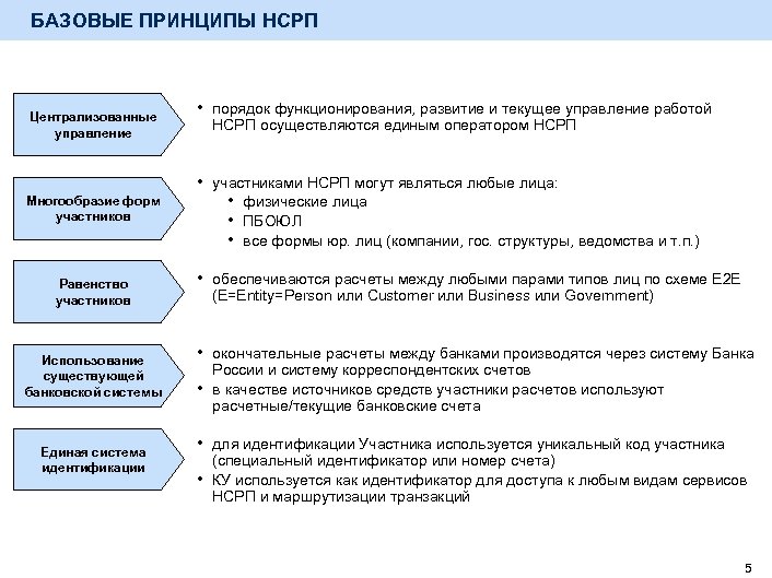 БАЗОВЫЕ ПРИНЦИПЫ НСРП Централизованные управление Многообразие форм участников Равенство участников Использование существующей банковской системы