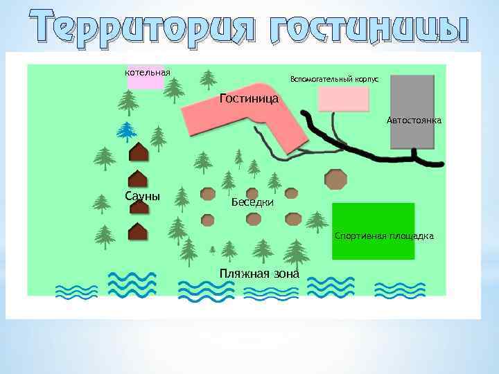 Территория гостиницы котельная Вспомогательный корпус Гостиница Автостоянка Сауны Беседки Спортивная площадка Пляжная зона 