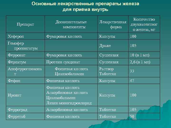 Основные лекарственные препараты железа для приема внутрь Препарат Хеферол Фумаровая кислота Гемофер пролонгатум Лекарственная