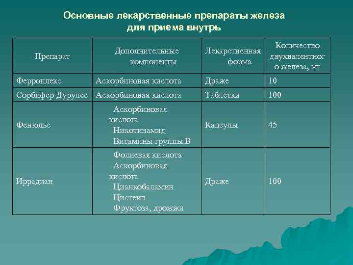 Основные лекарственные препараты железа для приема внутрь Лекарственная форма Количество двухвалентног о железа, мг