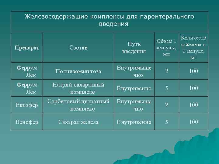 Железосодержащие комплексы для парентерального введения Количеств Объем 1 о железа в ампулы, 1 ампуле,