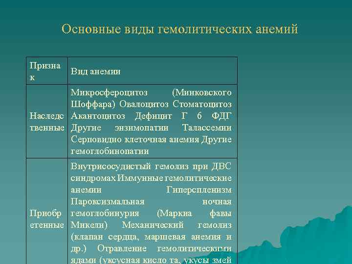 Основные виды гемолитических анемий Призна к Вид анемии Микросфероцитоз (Минковского Шоффара) Овалоцитоз Стоматоцитоз Наследс