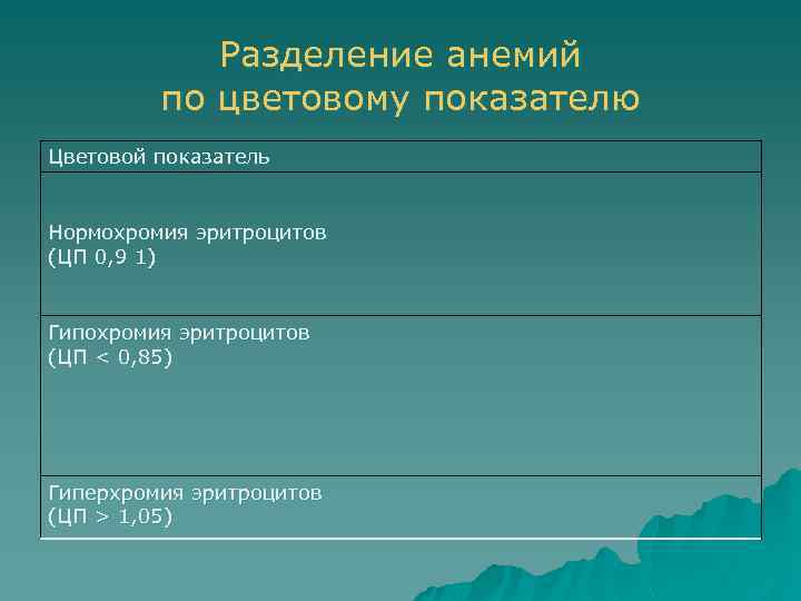 Разделение анемий по цветовому показателю Цветовой показатель Нормохромия эритроцитов (ЦП 0, 9 1) Гипохромия
