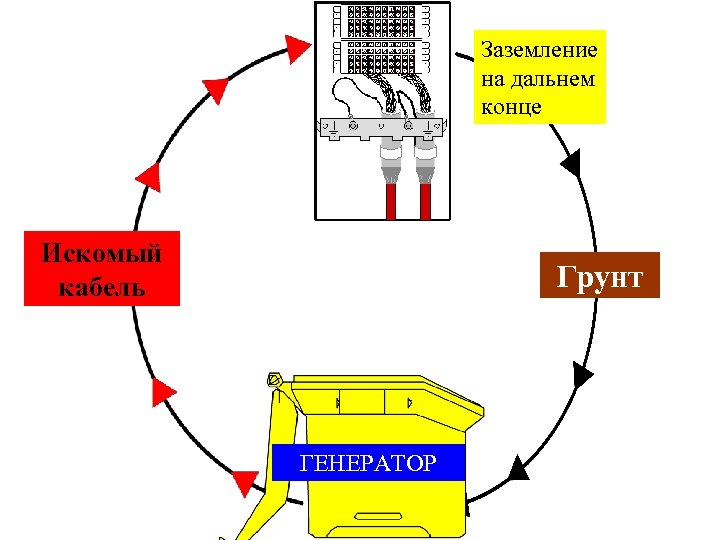 Заземление на дальнем конце Искомый кабель Грунт ГЕНЕРАТОР 