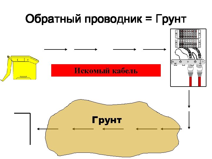 Обратный проводник = Грунт Искомый кабель Грунт 
