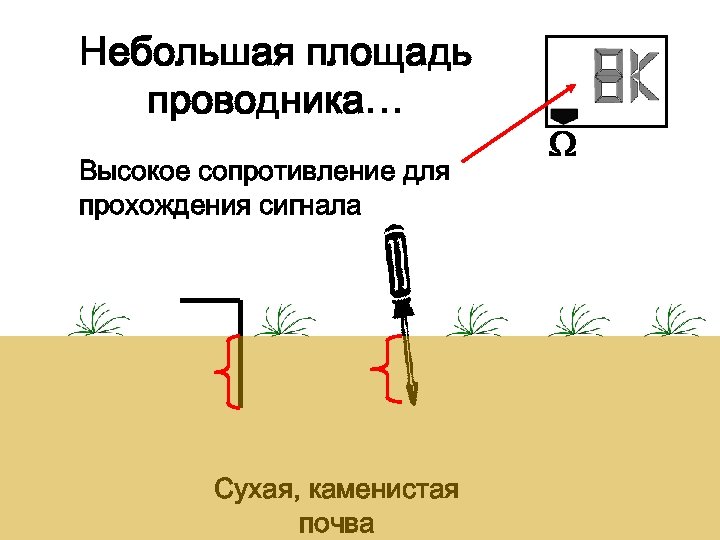 Небольшая площадь проводника… Высокое сопротивление для прохождения сигнала Сухая, каменистая почва 
