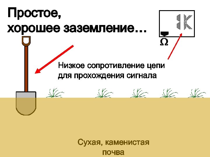 Простое, хорошее заземление… Низкое сопротивление цепи для прохождения сигнала Сухая, каменистая почва 