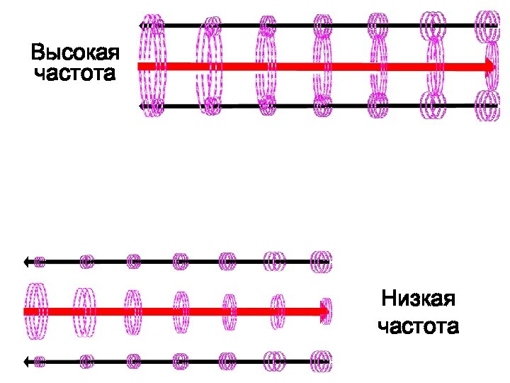 Высокая частота Низкая частота 