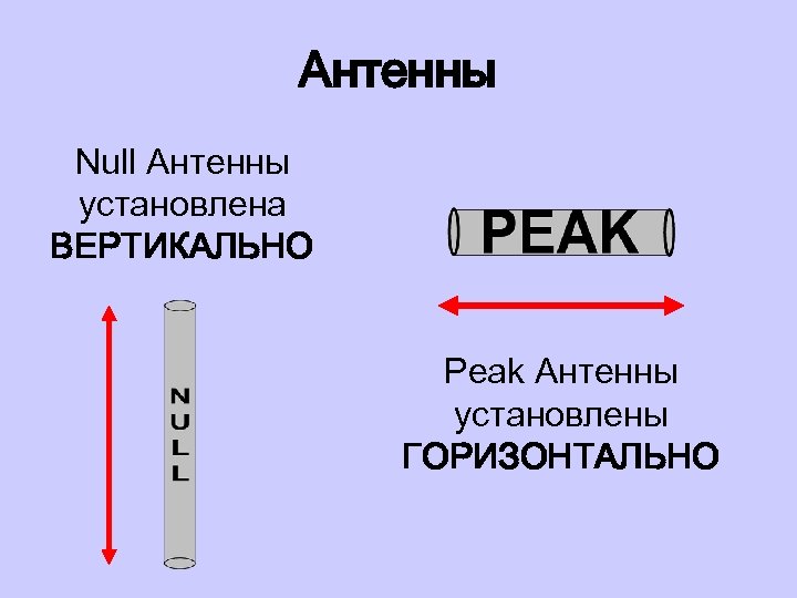 Антенны Null Антенны установлена ВЕРТИКАЛЬНО Peak Антенны установлены ГОРИЗОНТАЛЬНО 