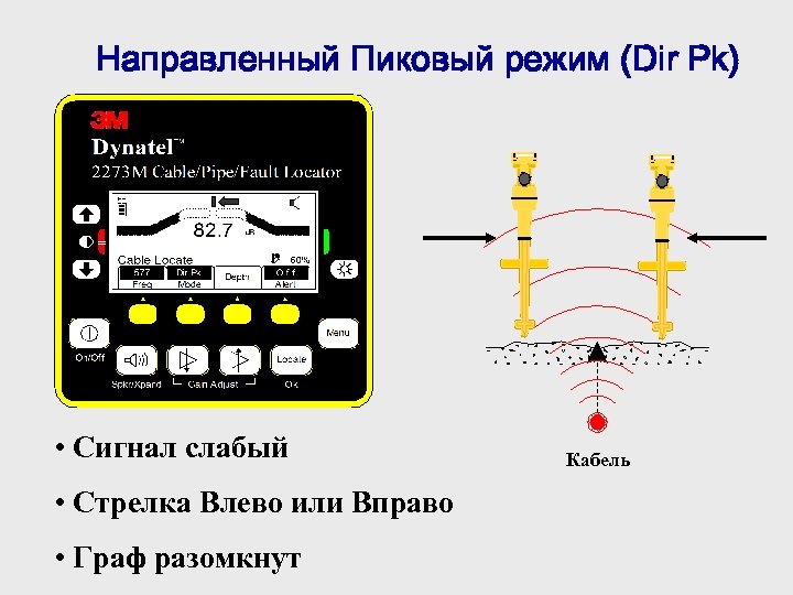 Направленный Пиковый режим (Dir Pk) • Сигнал слабый • Стрелка Влево или Вправо •