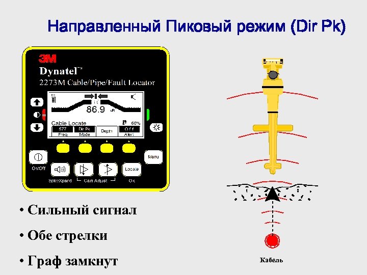 Направленный Пиковый режим (Dir Pk) • Сильный сигнал • Обе стрелки • Граф замкнут