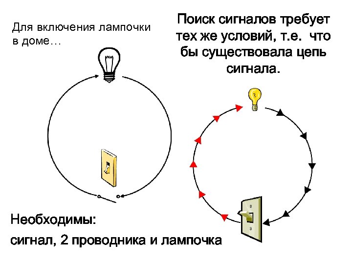 Для включения лампочки в доме… Поиск сигналов требует тех же условий, т. е. что