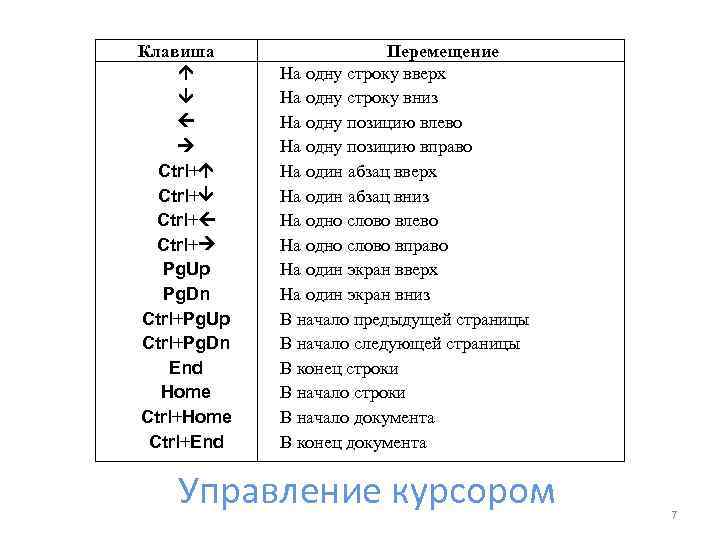 Клавиша Ctrl+ Pg. Up Pg. Dn Ctrl+Pg. Up Ctrl+Pg. Dn End Home Ctrl+End Перемещение