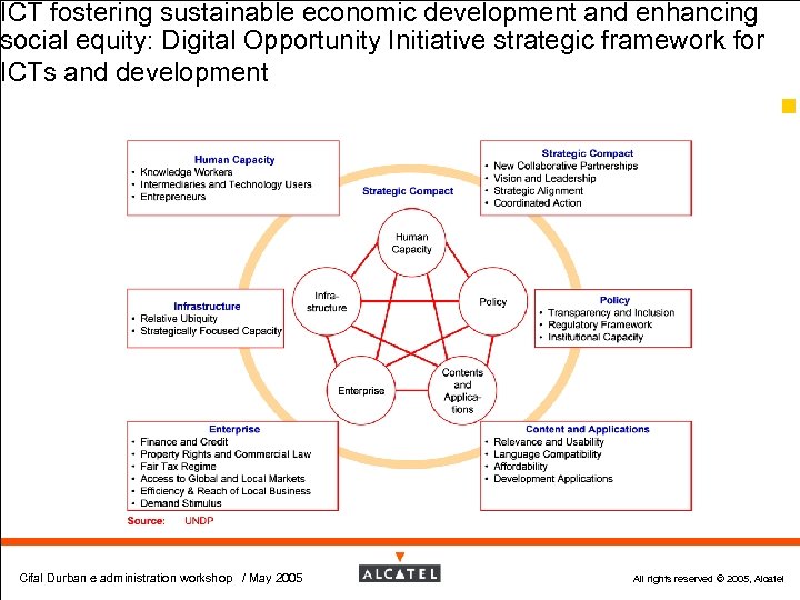 ICT fostering sustainable economic development and enhancing social equity: Digital Opportunity Initiative strategic framework