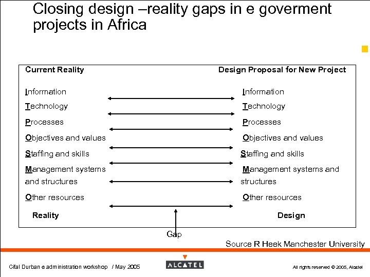 Closing design –reality gaps in e goverment projects in Africa 18 Current Reality Design