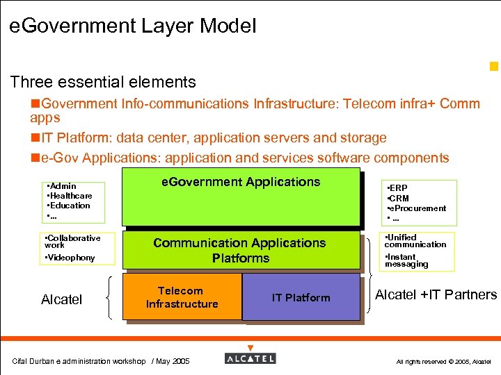 e. Government Layer Model 21 Three essential elements n. Government Info-communications Infrastructure: Telecom infra+